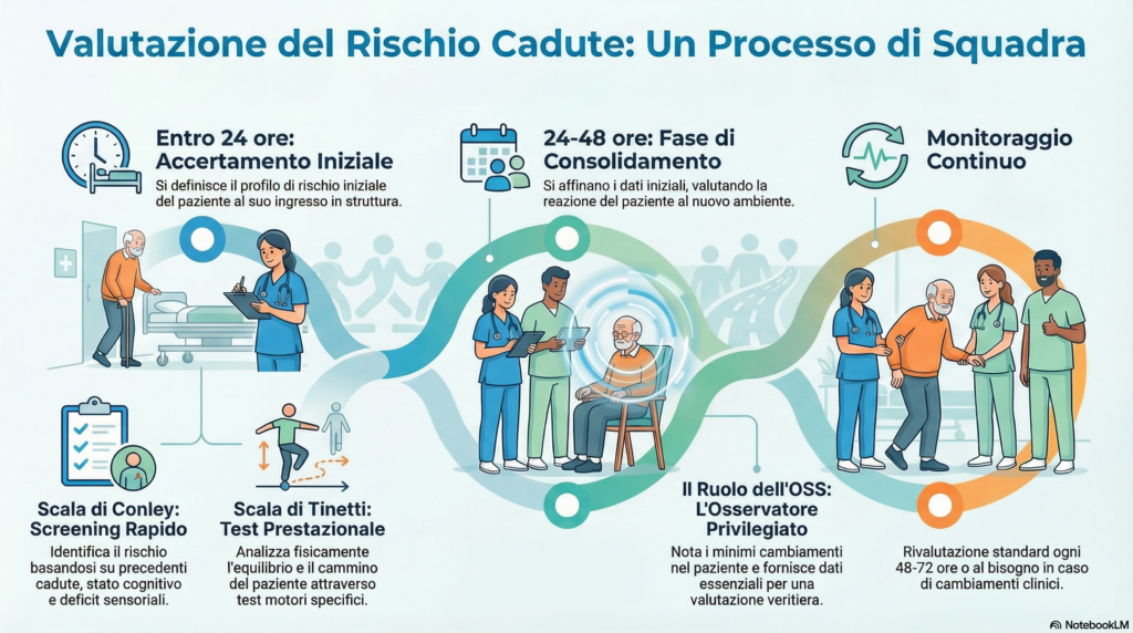Infografica sulla valutazione del rischio di caduta con Scala Conley, Scala di Tinetti e ruolo dell’OSS nel monitoraggio del paziente