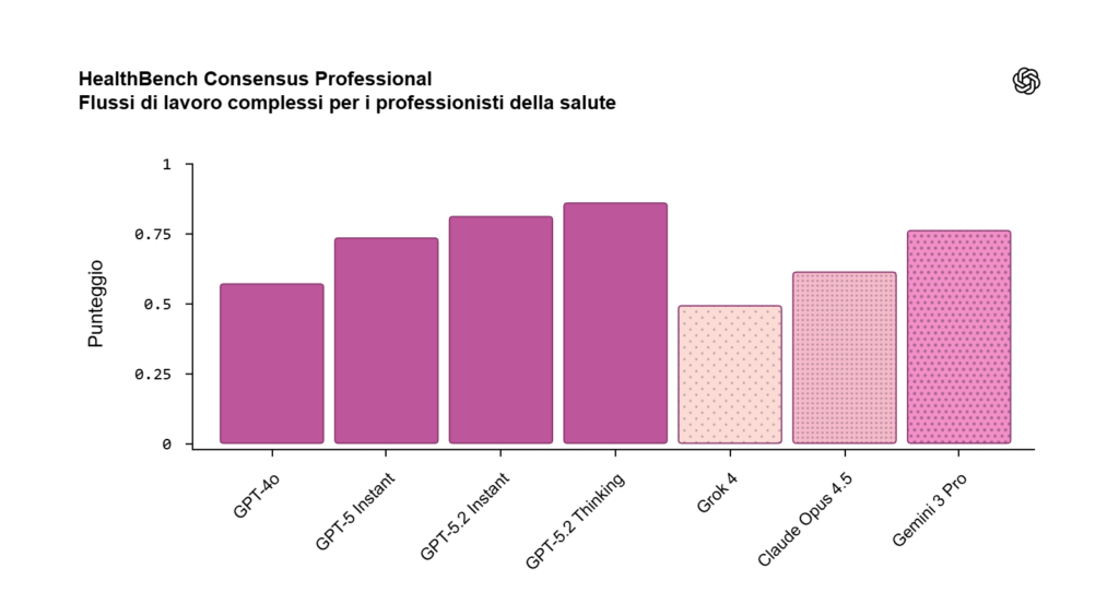 Grafico intelligenze artificiali per ospedali